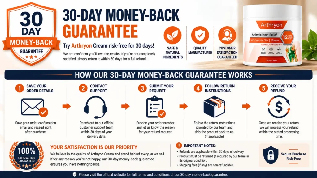 Arthryon Cream Money Back Guarantee